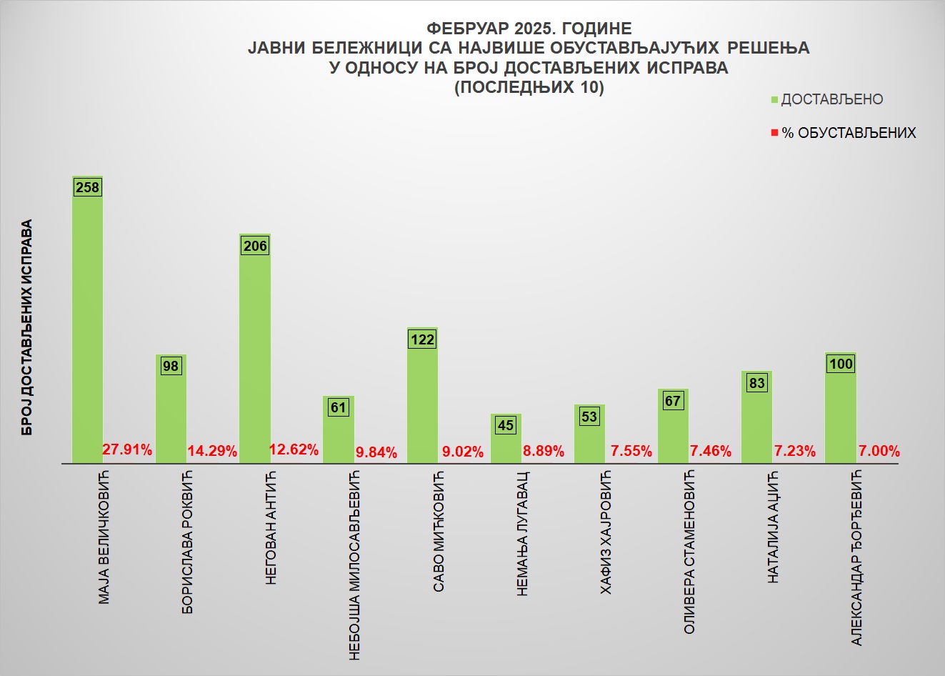 /content/images/stranice/statistika/2025/03/Grafik 4febi.jpg